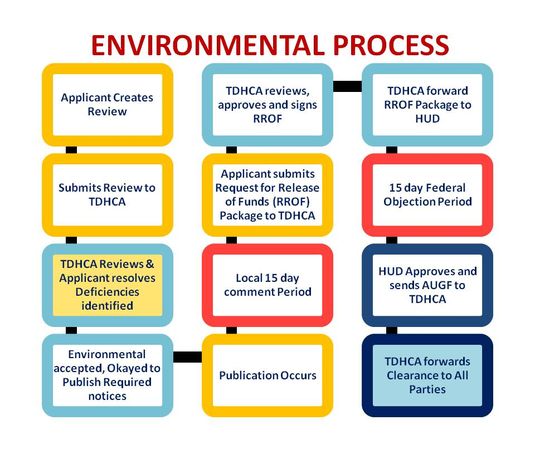 Flowchart demonstrating the environmental process as follows: 
Applicant creates environmental review; Submits Review to TDHCA; TDHCA Reviews and works with applicant to resolve deficiencies; environmental review is accepted and applicant allowed to publish required notices; Publication occurs; Local 15 day comment period occurs; Applicant submits a request for release of funds package to TDHCA; TDHCA reviews, approves and signs request for release of funds; TDHCA forwards the executed package to HUD; 15 day Federal Objection Period occurs; HUD signs the Authority to Use Grant Funds and sends it to TDHCA; TDHCA forwards the clearance to all parties.