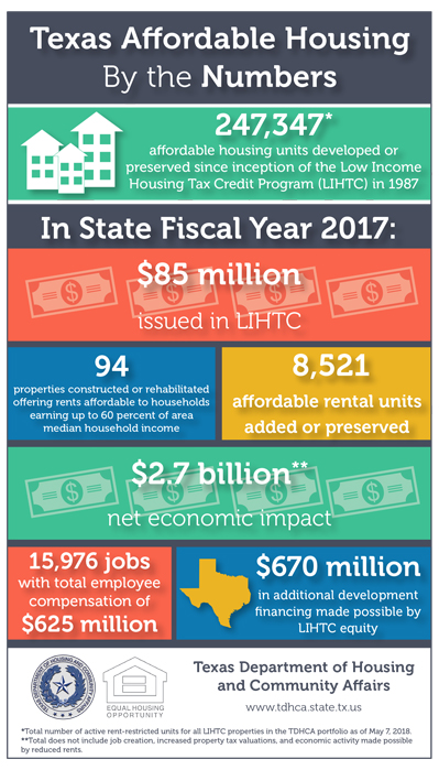Texas Affordable Housing By the Numbers